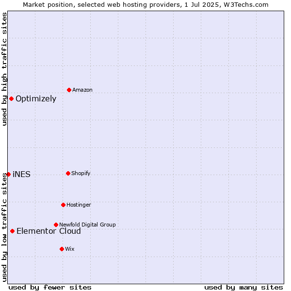 Market position of Elementor Cloud vs. Optimizely vs. iNES