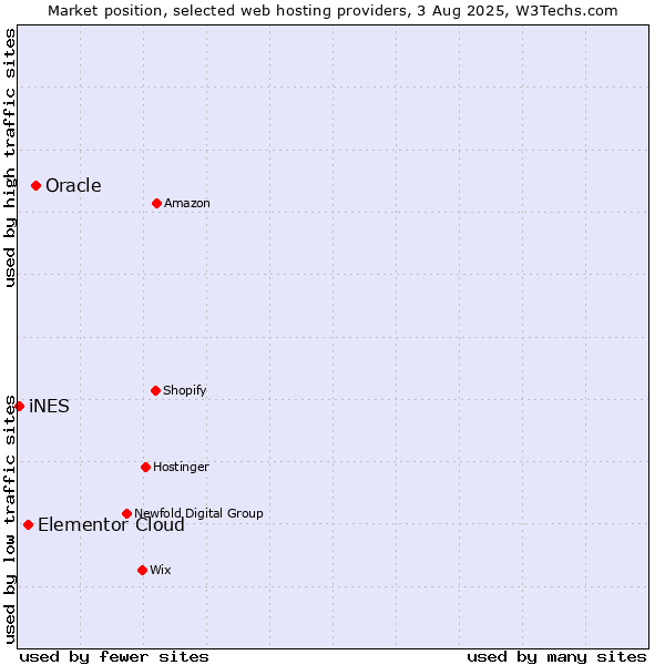 Market position of Oracle vs. Elementor Cloud vs. iNES