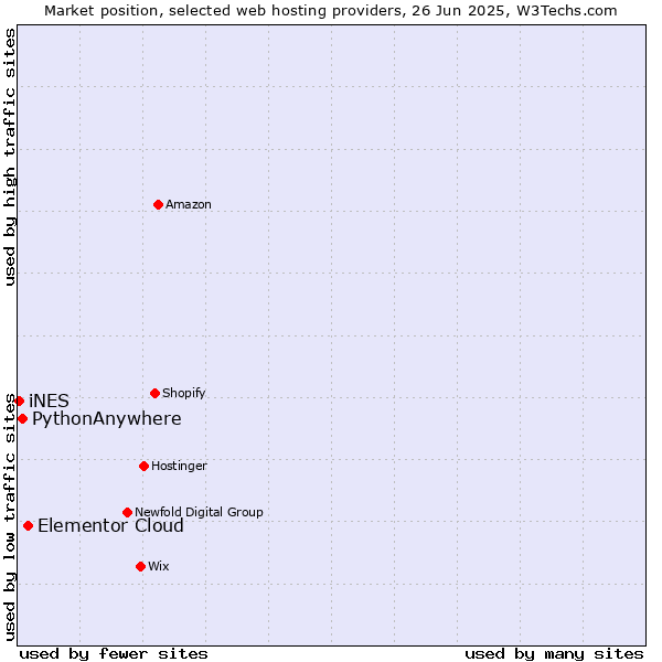 Market position of Elementor Cloud vs. PythonAnywhere vs. iNES
