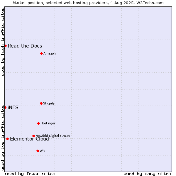 Market position of Elementor Cloud vs. Read the Docs vs. iNES