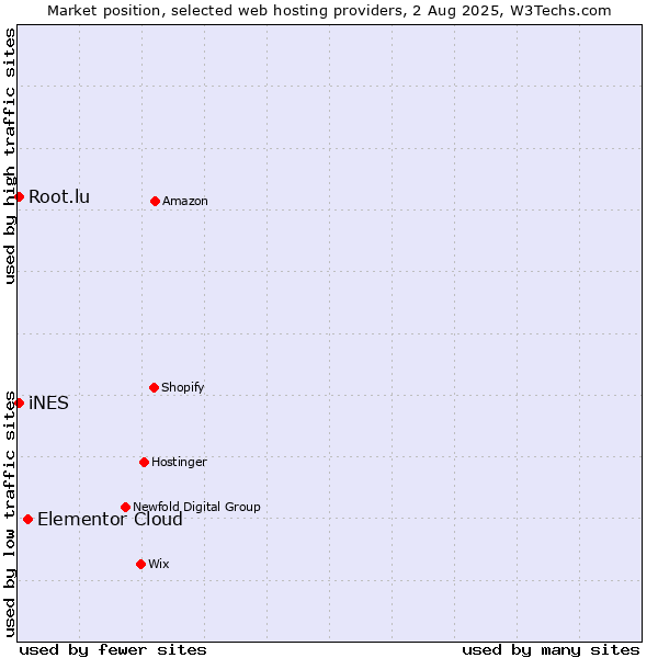 Market position of Elementor Cloud vs. iNES vs. Root.lu