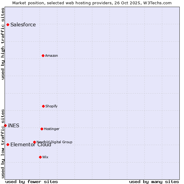 Market position of Elementor Cloud vs. Salesforce vs. iNES