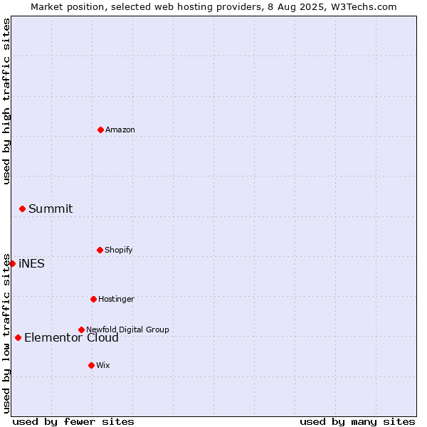 Market position of Summit vs. Elementor Cloud vs. iNES