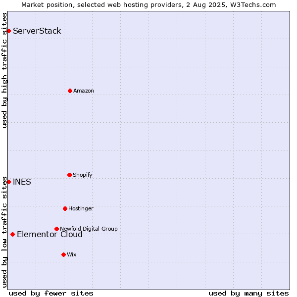 Market position of Elementor Cloud vs. iNES vs. ServerStack