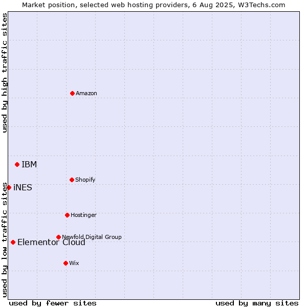 Market position of IBM vs. Elementor Cloud vs. iNES