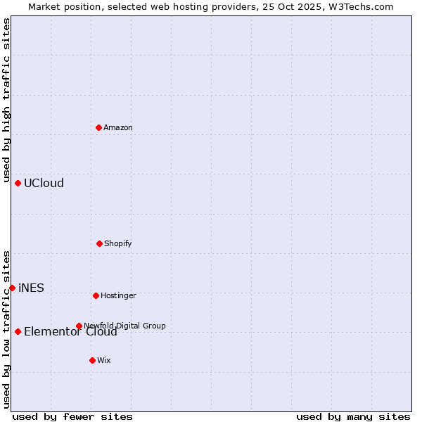 Market position of Elementor Cloud vs. UCloud vs. iNES