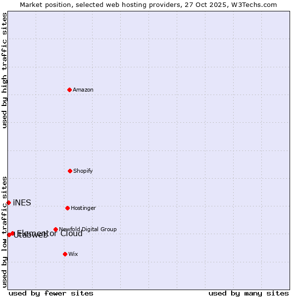 Market position of Elementor Cloud vs. Utabweb vs. iNES