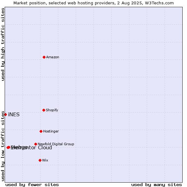 Market position of webgo vs. Elementor Cloud vs. iNES