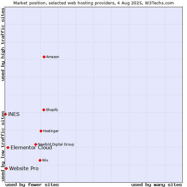 Market position of Elementor Cloud vs. Website Pro vs. iNES
