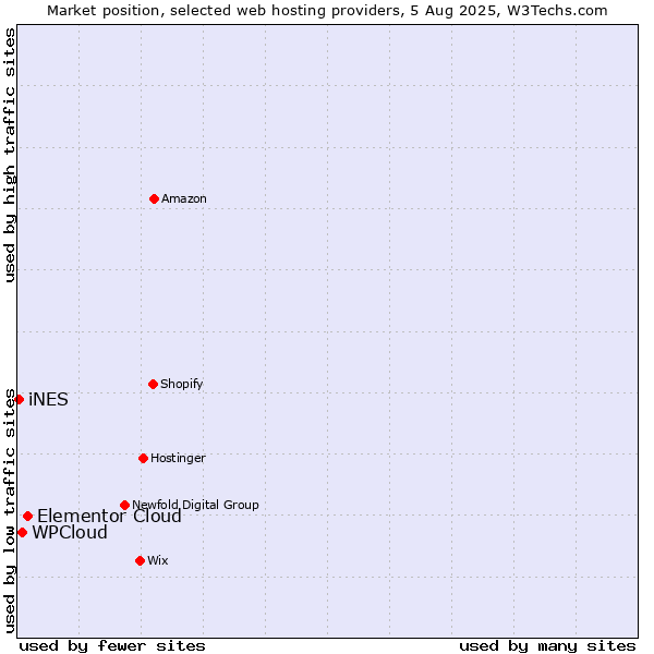 Market position of Elementor Cloud vs. WPCloud vs. iNES