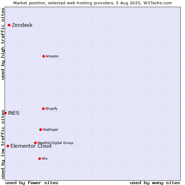 Market position of Zendesk vs. Elementor Cloud vs. iNES