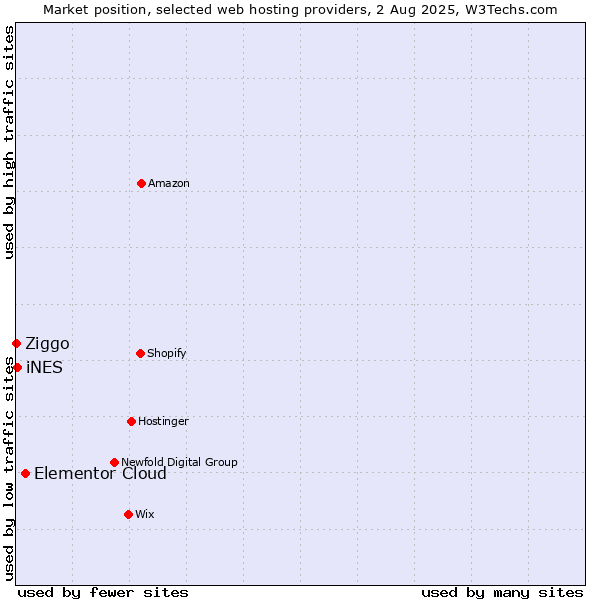 Market position of Elementor Cloud vs. iNES vs. Ziggo