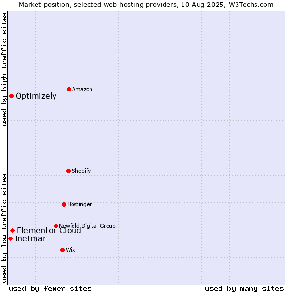 Market position of Elementor Cloud vs. Optimizely vs. Inetmar