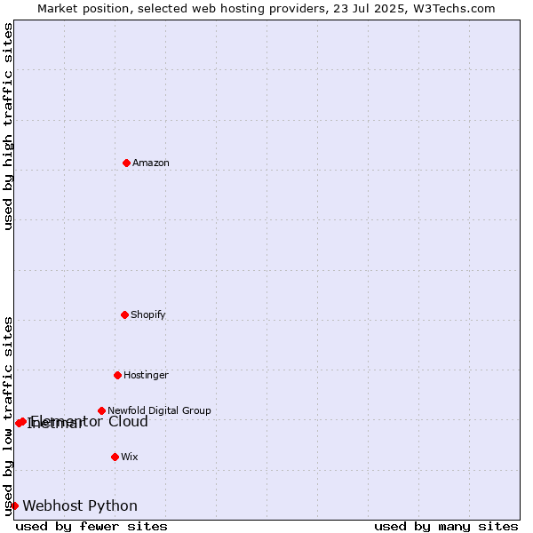 Market position of Elementor Cloud vs. Inetmar vs. Webhost Python