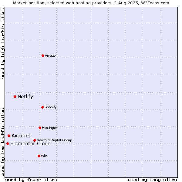 Market position of Netlify vs. Axarnet vs. Elementor Cloud