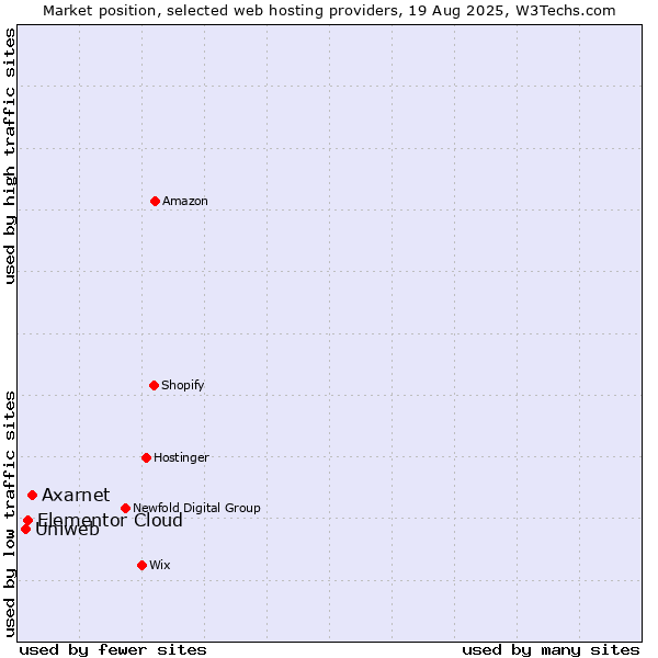 Market position of Axarnet vs. Elementor Cloud vs. Uniweb