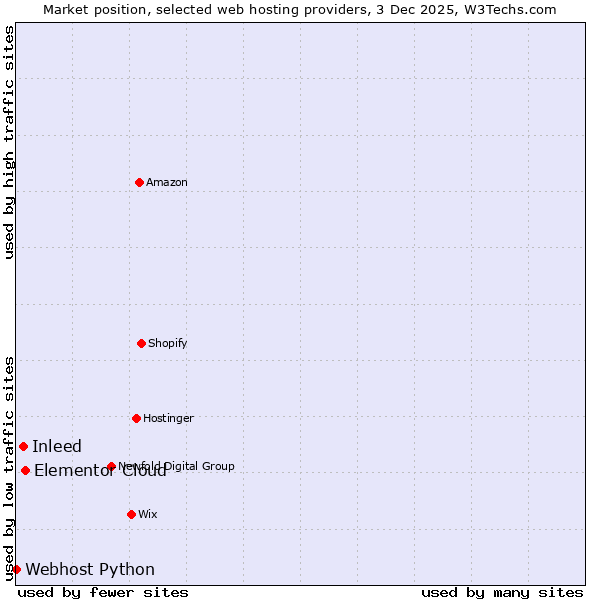 Market position of Elementor Cloud vs. Inleed vs. Webhost Python