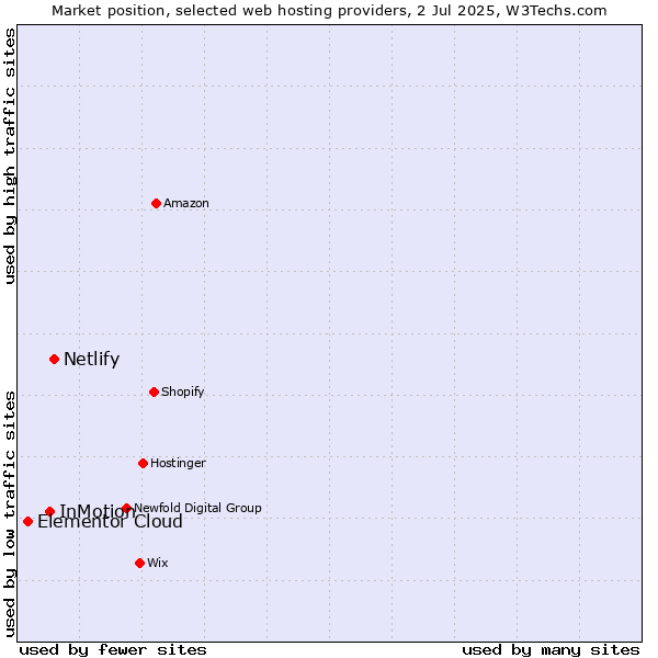 Market position of Netlify vs. InMotion vs. Elementor Cloud