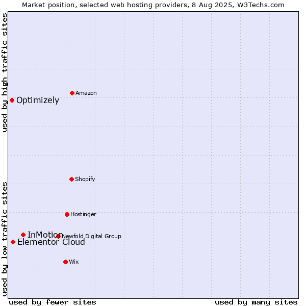 Market position of InMotion vs. Elementor Cloud vs. Optimizely