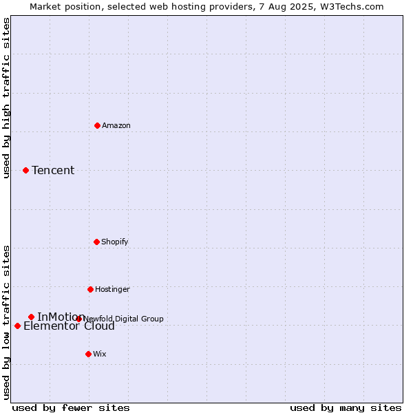 Market position of InMotion vs. Tencent vs. Elementor Cloud