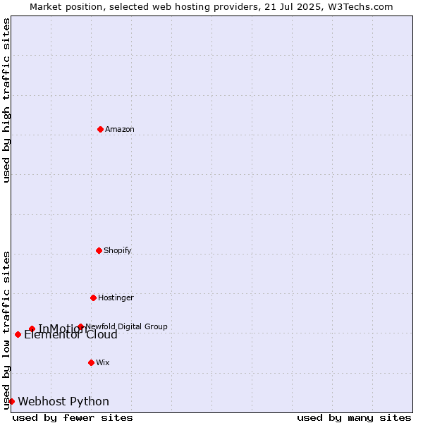 Market position of InMotion vs. Elementor Cloud vs. Webhost Python