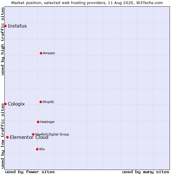 Market position of Elementor Cloud vs. Instatus vs. Cologix