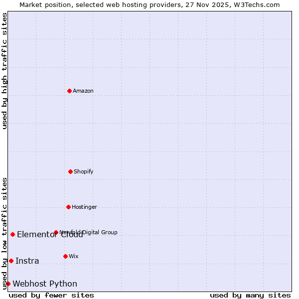 Market position of Elementor Cloud vs. Instra vs. Webhost Python