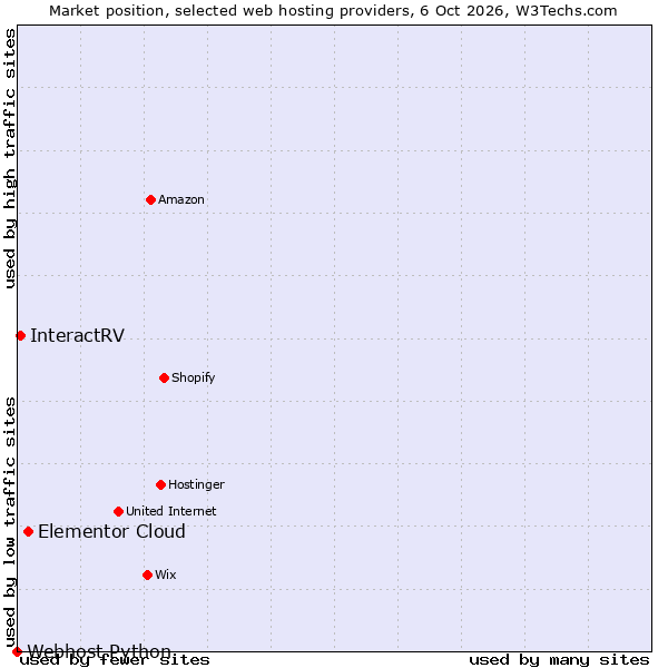 Market position of Elementor Cloud vs. InteractRV vs. Webhost Python