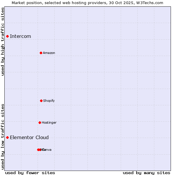 Market position of Elementor Cloud vs. Intercom