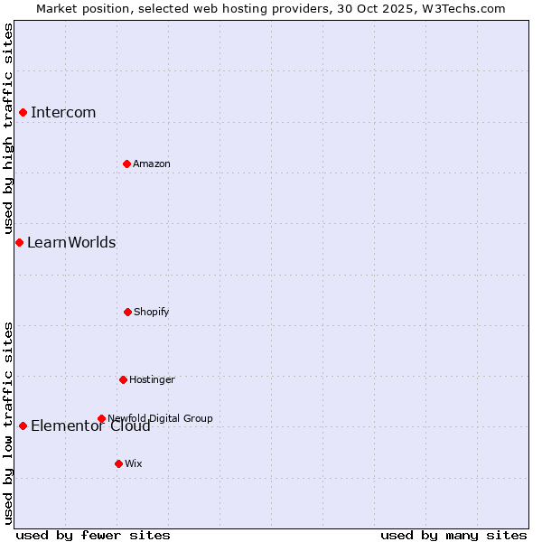 Market position of Elementor Cloud vs. Intercom vs. LearnWorlds