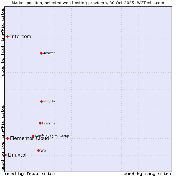 Market position of Elementor Cloud vs. Intercom vs. Linux.pl