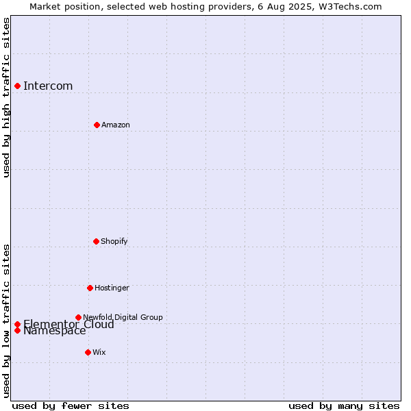 Market position of Namespace vs. Intercom vs. Elementor Cloud