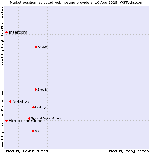 Market position of Netafraz vs. Intercom vs. Elementor Cloud
