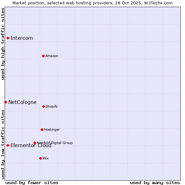 Market position of Elementor Cloud vs. Intercom vs. NetCologne