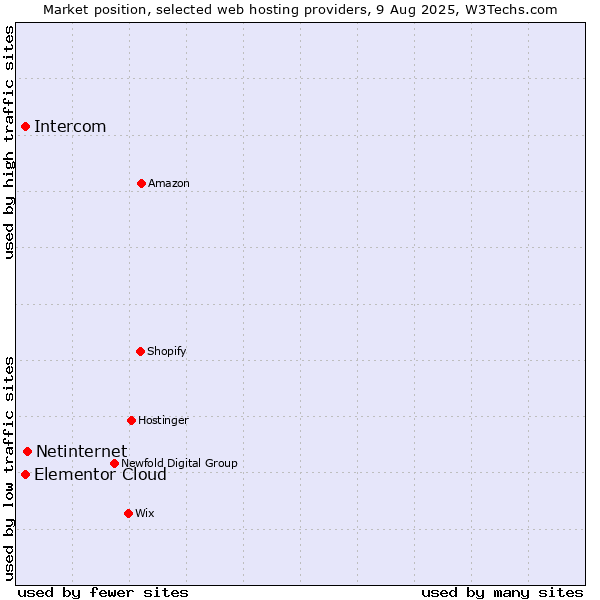 Market position of Netinternet vs. Intercom vs. Elementor Cloud