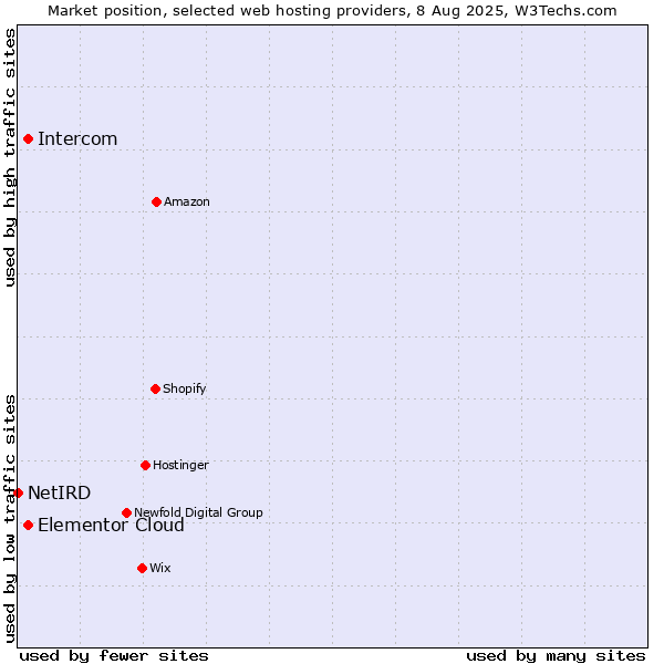 Market position of Intercom vs. Elementor Cloud vs. NetIRD