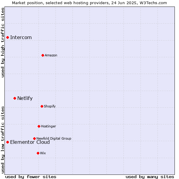 Market position of Netlify vs. Intercom vs. Elementor Cloud