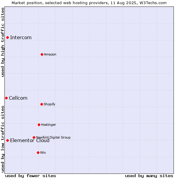 Market position of Intercom vs. Elementor Cloud vs. Cellcom