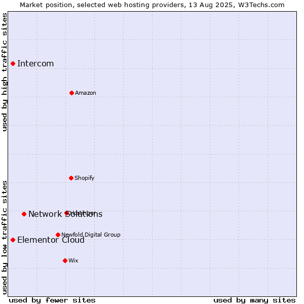 Market position of Network Solutions vs. Elementor Cloud vs. Intercom