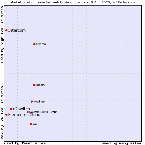 Market position of o2switch vs. Intercom vs. Elementor Cloud