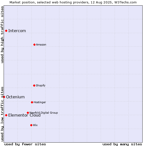 Market position of Elementor Cloud vs. Intercom vs. Octenium