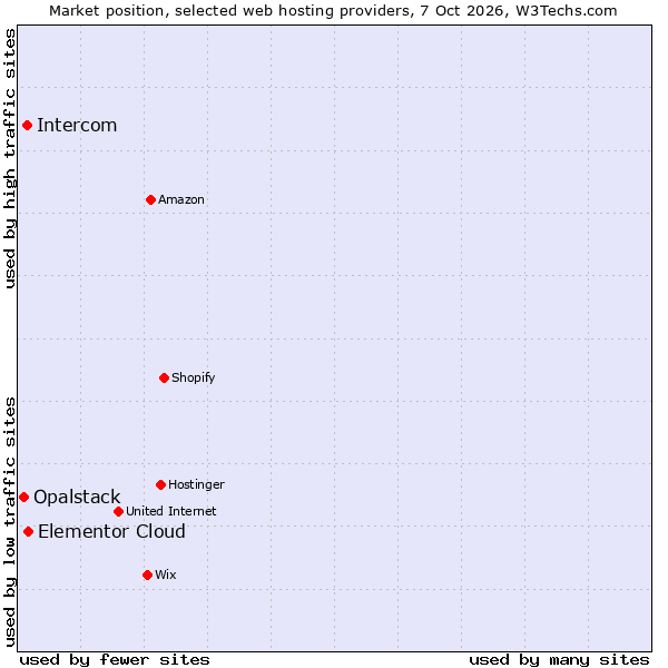 Market position of Elementor Cloud vs. Intercom vs. Opalstack