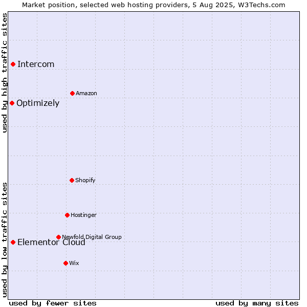 Market position of Intercom vs. Elementor Cloud vs. Optimizely