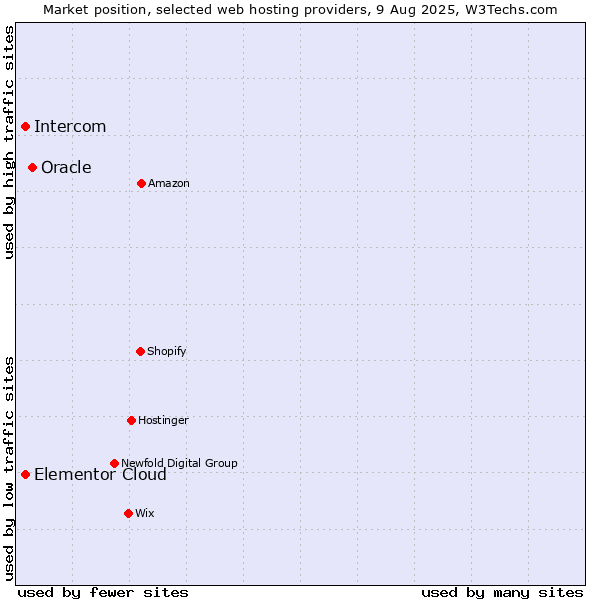 Market position of Oracle vs. Intercom vs. Elementor Cloud
