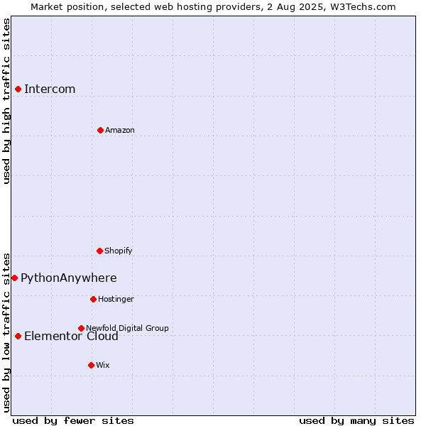 Market position of Intercom vs. Elementor Cloud vs. PythonAnywhere