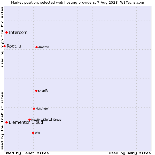 Market position of Intercom vs. Elementor Cloud vs. Root.lu
