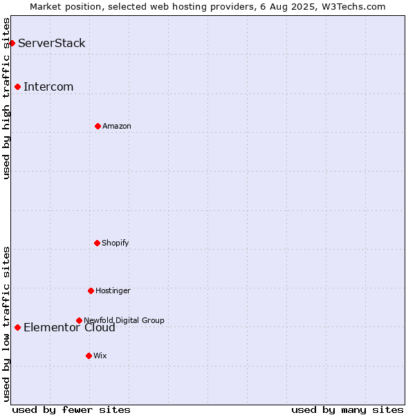 Market position of Intercom vs. Elementor Cloud vs. ServerStack
