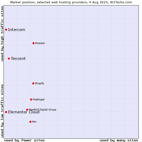 Market position of Tencent vs. Intercom vs. Elementor Cloud