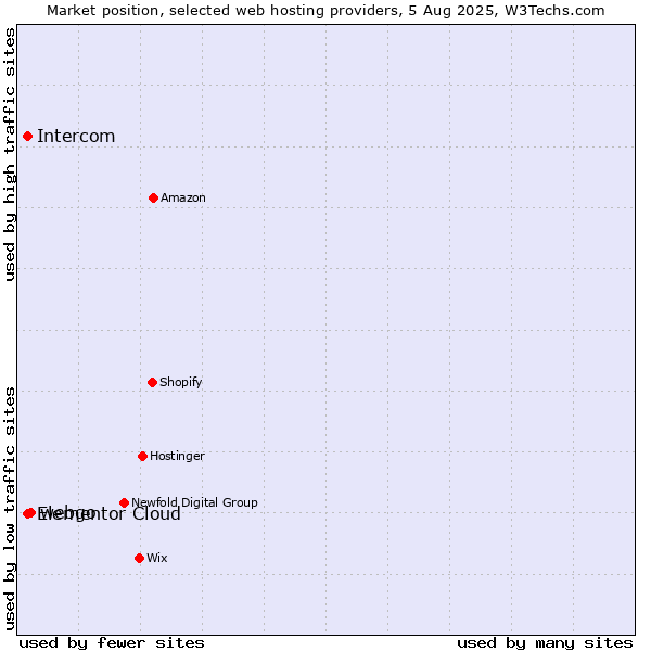 Market position of webgo vs. Intercom vs. Elementor Cloud