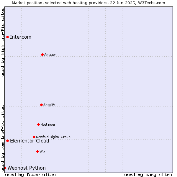 Market position of Intercom vs. Elementor Cloud vs. Webhost Python